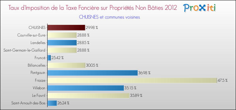 Taux d'imposition de la taxe foncière sur les immeubles et terrains non batis 2012 pour CHUISNES et les communes proches Comparaison des taux d'imposition de la taxe foncière sur les immeubles et terrains non batis 2012 pour CHUISNES et les communes voisines