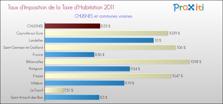 Taux d'imposition de la taxe d'habitation 2011 pour CHUISNES et les communes proches Comparaison des taux d'imposition de la taxe d'habitation 2011 pour CHUISNES et les communes voisines