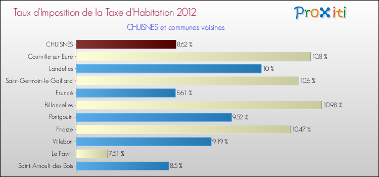 Taux d'imposition de la taxe d'habitation 2012 pour CHUISNES et les communes proches Comparaison des taux d'imposition de la taxe d'habitation 2012 pour CHUISNES et les communes voisines
