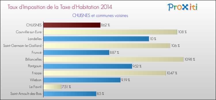 Taux d'imposition de la taxe d'habitation 2014 pour CHUISNES et les communes proches Comparaison des taux d'imposition de la taxe d'habitation 2014 pour CHUISNES et les communes voisines