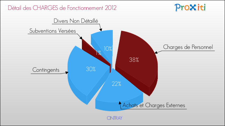 Décomposition des Charges de Fonctionnement 2012 de la commune de CINTRAY Charges de Fonctionnement 2012 pour la commune de CINTRAY