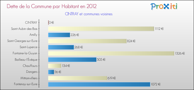 Dette par habitant de la commune en 2012 pour CINTRAY et les communes proches Comparaison de la dette par habitant de la commune en 2012 pour CINTRAY et les communes voisines