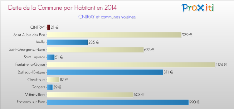 Dette par habitant de la commune en 2014 pour CINTRAY et les communes proches Comparaison de la dette par habitant de la commune en 2014 pour CINTRAY et les communes voisines
