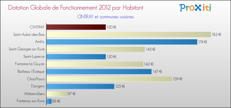 Montant des dotations globales de fonctionnement DGF par Habitant pour CINTRAY et les communes proches Comparaison des des dotations globales de fonctionnement DGF par habitant pour CINTRAY et les communes voisines