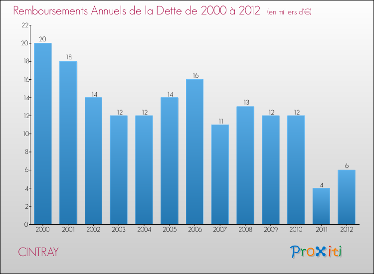 Evolution de l'annuité de la dette pour la commune de CINTRAY de 2000 à 2012 Annuités de la dette pour CINTRAY de 2000 à 2012