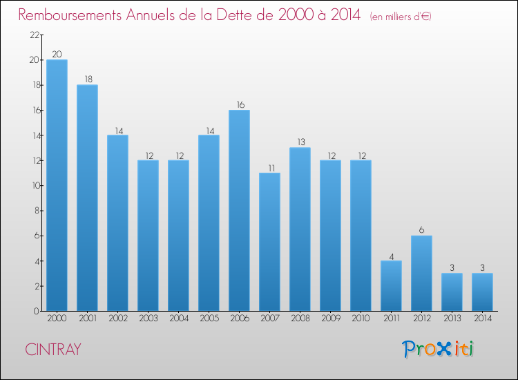Evolution de l'annuité de la dette pour la commune de CINTRAY de 2000 à 2014 Annuités de la dette pour CINTRAY de 2000 à 2014