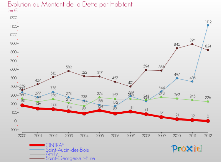 Evolution de la dette par habitant pour la commune de CINTRAY et les communes proches de 2000 à 2012 Comparaison de la dette par habitant pour CINTRAY et les communes voisines de 2000 à 2012
