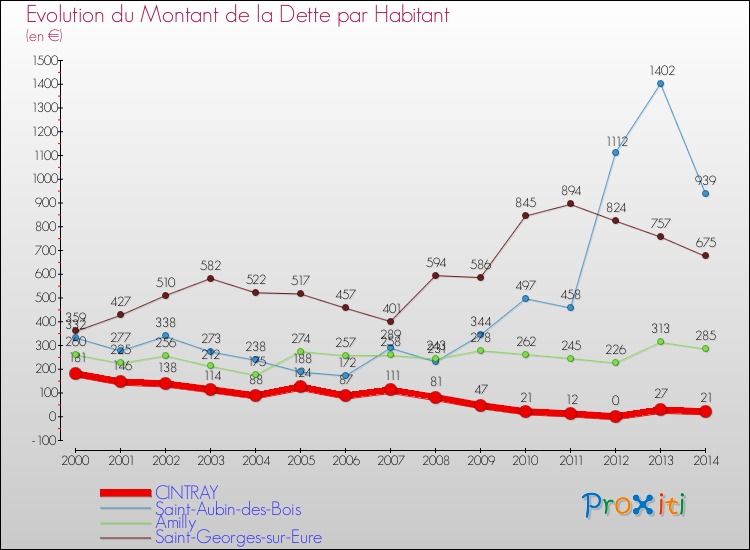 Evolution de la dette par habitant pour la commune de CINTRAY et les communes proches de 2000 à 2014 Comparaison de la dette par habitant pour CINTRAY et les communes voisines de 2000 à 2014