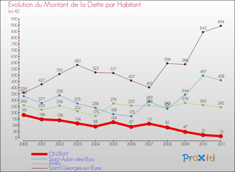 Evolution de la dette par habitant pour la commune de CINTRAY et les communes proches Comparaison de la dette par habitant pour CINTRAY et les communes voisines
