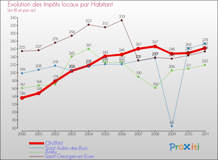 Evolution et montant des impôts locaux par Habitant pour CINTRAY et les communes proches Comparaison des impôts locaux par habitant pour CINTRAY et les communes voisines