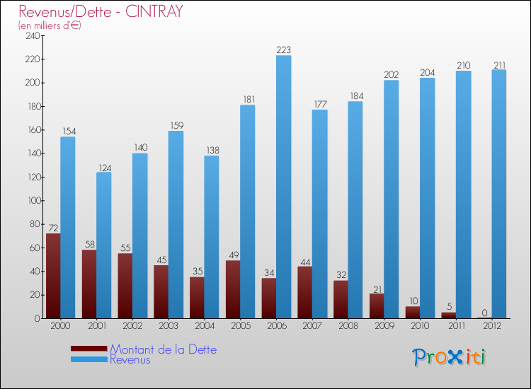 Evolution comparée de la dette et des revenus pour la commune de CINTRAY de 2000 à 2012 Comparaison de la dette et des revenus pour CINTRAY de 2000 à 2012