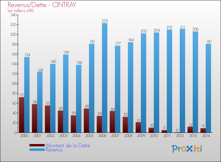 Evolution comparée de la dette et des revenus pour la commune de CINTRAY de 2000 à 2014 Comparaison de la dette et des revenus pour CINTRAY de 2000 à 2014