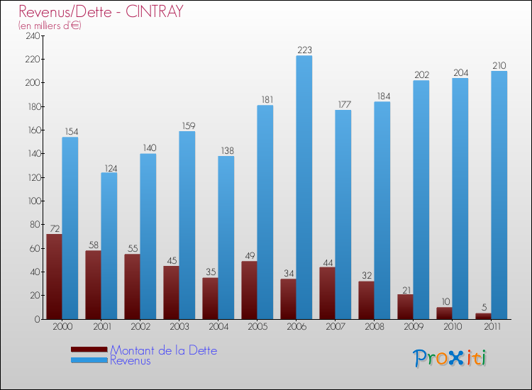 Evolution comparée de la dette et des revenus pour la commune de CINTRAY de 2000 à 2011 Comparaison de la dette et des revenus pour CINTRAY de 2000 à 2011