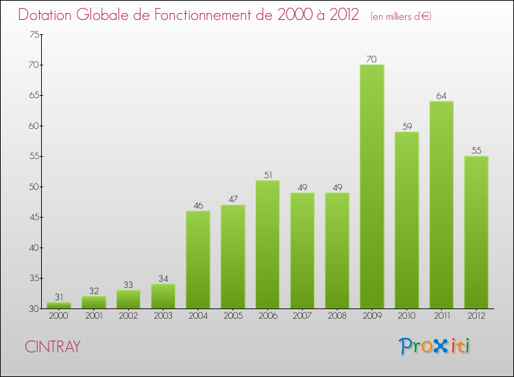 Evolution du montant de la Dotation Globale de Fonctionnement pour la commune de CINTRAY de 2000 à 2012 Evolution du montant de la Dotation Globale de Fonctionnement pour CINTRAY de 2000 à 2012