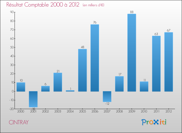 Evolution du résultat comptable pour la commune de CINTRAY de 2000 à 2012 Evolution du résultat comptable pour CINTRAY de 2000 à 2012