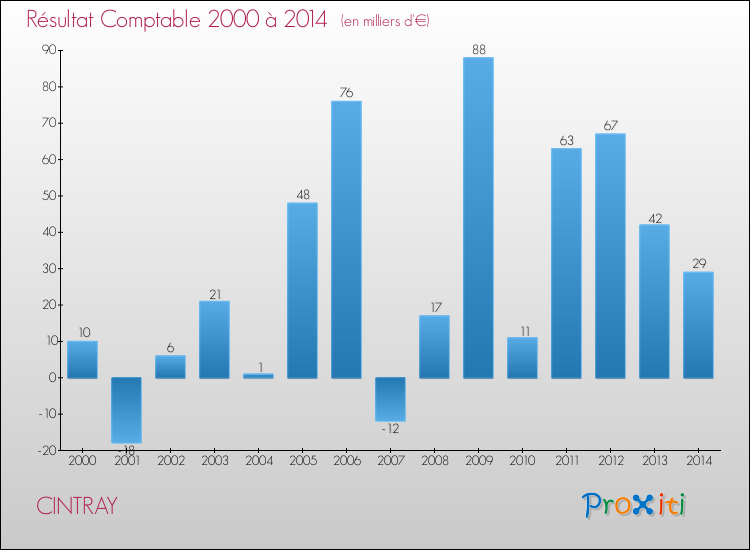 Evolution du résultat comptable pour la commune de CINTRAY de 2000 à 2014 Evolution du résultat comptable pour CINTRAY de 2000 à 2014