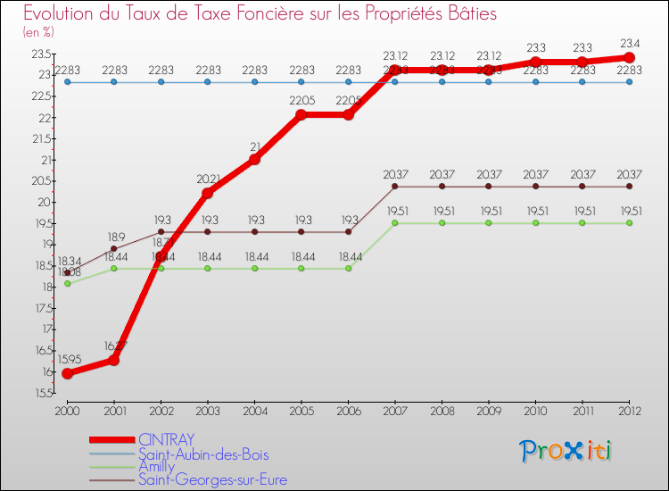 Evolution du taux de la taxe foncière sur le bati pour CINTRAY et les communes proches de 2000 à 2012 Comparaison des taux de taxe foncière sur le bati pour CINTRAY et les communes voisines de 2000 à 2012