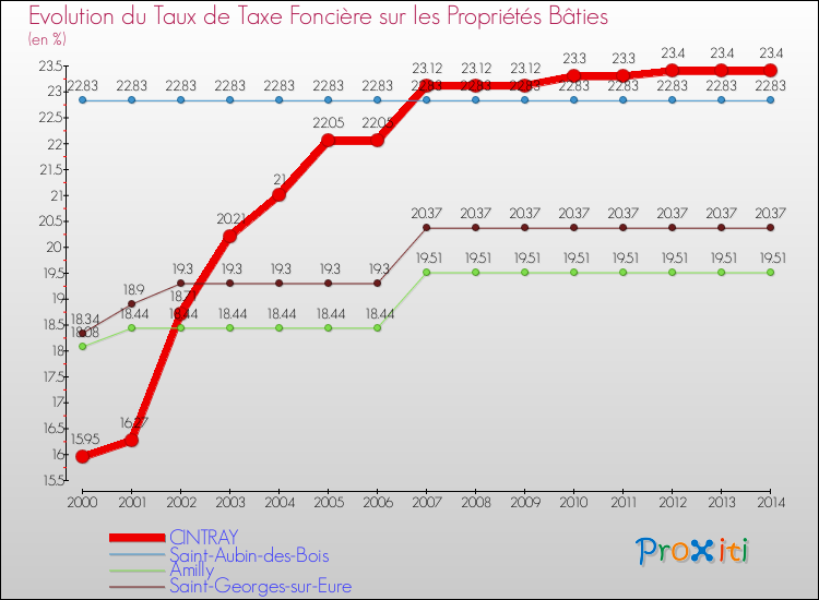 Evolution du taux de la taxe foncière sur le bati pour CINTRAY et les communes proches de 2000 à 2014 Comparaison des taux de taxe foncière sur le bati pour CINTRAY et les communes voisines de 2000 à 2014