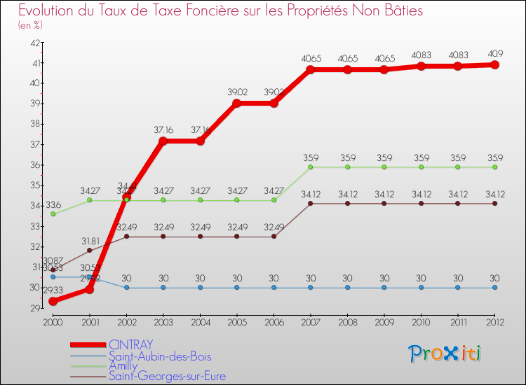 Evolution du taux de la taxe foncière sur les immeubles et terrains non batis pour CINTRAY et les communes proches de 2000 à 2012 Comparaison des taux de la taxe foncière sur les immeubles et terrains non batis pour CINTRAY et les communes voisines de 2000 à 2012