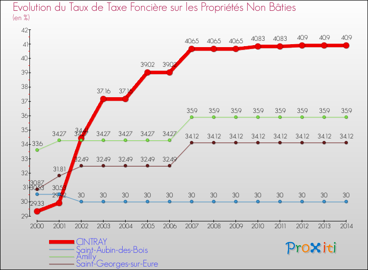 Evolution du taux de la taxe foncière sur les immeubles et terrains non batis pour CINTRAY et les communes proches de 2000 à 2014 Comparaison des taux de la taxe foncière sur les immeubles et terrains non batis pour CINTRAY et les communes voisines de 2000 à 2014