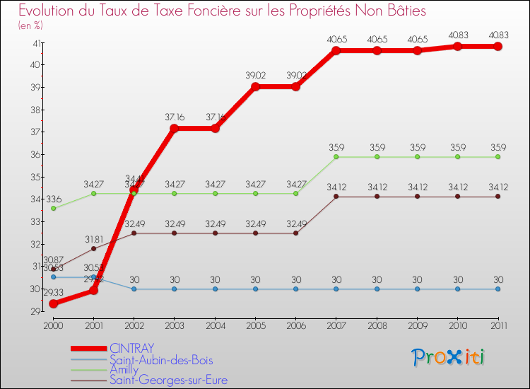 Evolution du taux de la taxe foncière sur les immeubles et terrains non batis pour CINTRAY et les communes proches Comparaison des taux de la taxe foncière sur les immeubles et terrains non batis pour CINTRAY et les communes voisines