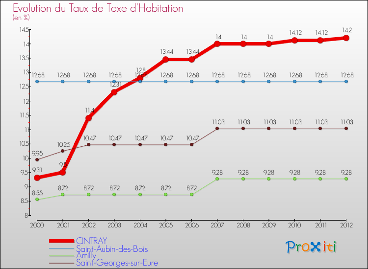 Evolution du taux de la taxe d'habitation pour CINTRAY et les communes proches Comparaison des taux de la taxe d'habitation pour CINTRAY et les communes voisines