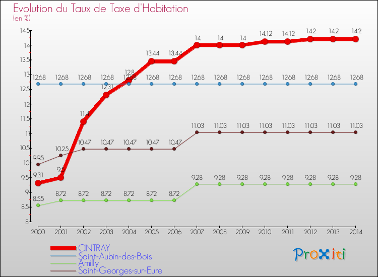 Evolution du taux de la taxe d'habitation pour CINTRAY et les communes proches de 2000 à 2014 Comparaison des taux de la taxe d'habitation pour CINTRAY et les communes voisines de 2000 à 2014