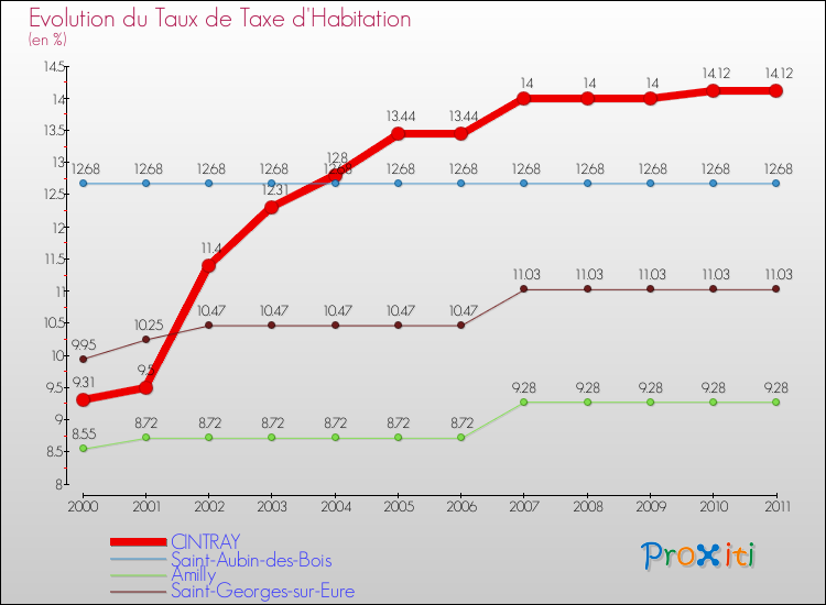 Evolution du taux de la taxe d'habitation pour CINTRAY et les communes proches Comparaison des taux de la taxe d'habitation pour CINTRAY et les communes voisines