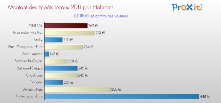 Montant des impôts locaux par Habitant pour CINTRAY et les communes proches Comparaison des impôts locaux par habitant pour CINTRAY et les communes voisines
