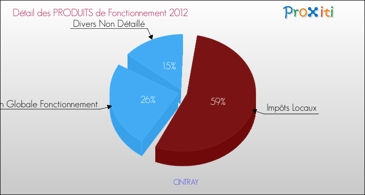 Décomposition du Budget de Fonctionnement 2012 de la commune de CINTRAY Budget de Fonctionnement 2012 pour la commune de CINTRAY