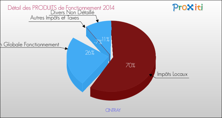Décomposition du Budget de Fonctionnement 2014 de la commune de CINTRAY Budget de Fonctionnement 2014 pour la commune de CINTRAY