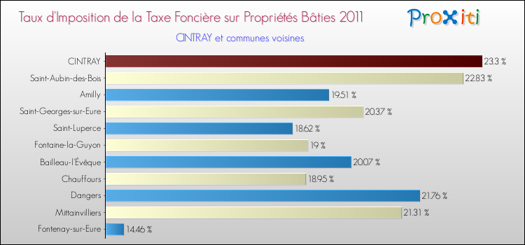 Taux d'imposition de la taxe foncière sur le bati 2011 pour CINTRAY et les communes proches Comparaison des taux d'imposition de la taxe foncière sur le bati 2011 pour CINTRAY et les communes voisines