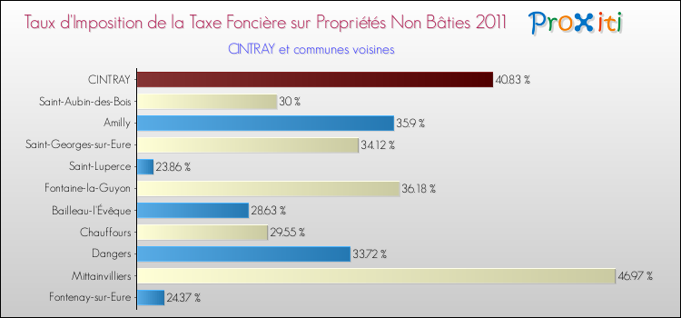 Taux d'imposition de la taxe foncière sur les immeubles et terrains non batis 2011 pour CINTRAY et les communes proches Comparaison des taux d'imposition de la taxe foncière sur les immeubles et terrains non batis 2011 pour CINTRAY et les communes voisines