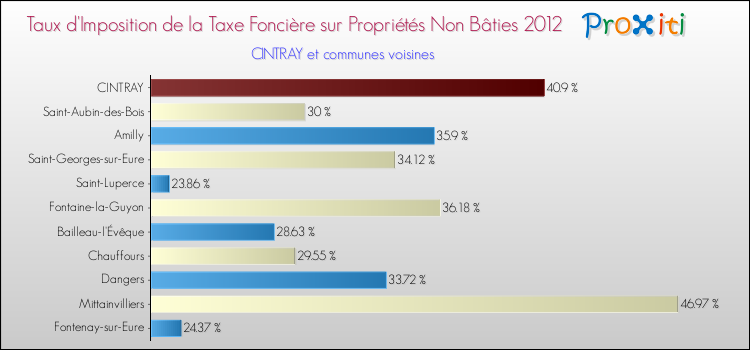 Taux d'imposition de la taxe foncière sur les immeubles et terrains non batis 2012 pour CINTRAY et les communes proches Comparaison des taux d'imposition de la taxe foncière sur les immeubles et terrains non batis 2012 pour CINTRAY et les communes voisines