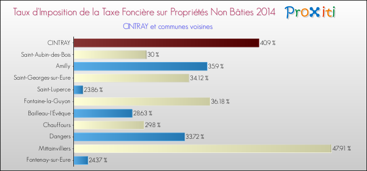 Taux d'imposition de la taxe foncière sur les immeubles et terrains non batis 2014 pour CINTRAY et les communes proches Comparaison des taux d'imposition de la taxe foncière sur les immeubles et terrains non batis 2014 pour CINTRAY et les communes voisines