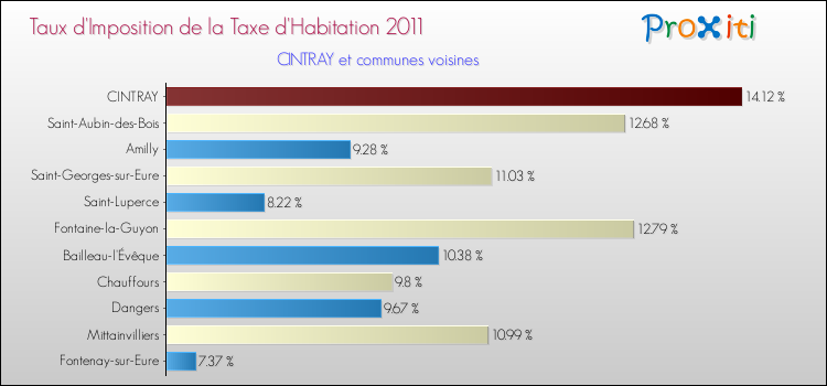 Taux d'imposition de la taxe d'habitation 2011 pour CINTRAY et les communes proches Comparaison des taux d'imposition de la taxe d'habitation 2011 pour CINTRAY et les communes voisines