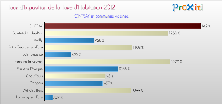 Taux d'imposition de la taxe d'habitation 2012 pour CINTRAY et les communes proches Comparaison des taux d'imposition de la taxe d'habitation 2012 pour CINTRAY et les communes voisines