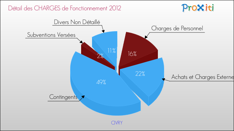 Décomposition des Charges de Fonctionnement 2012 de la commune de CIVRY Charges de Fonctionnement 2012 pour la commune de CIVRY