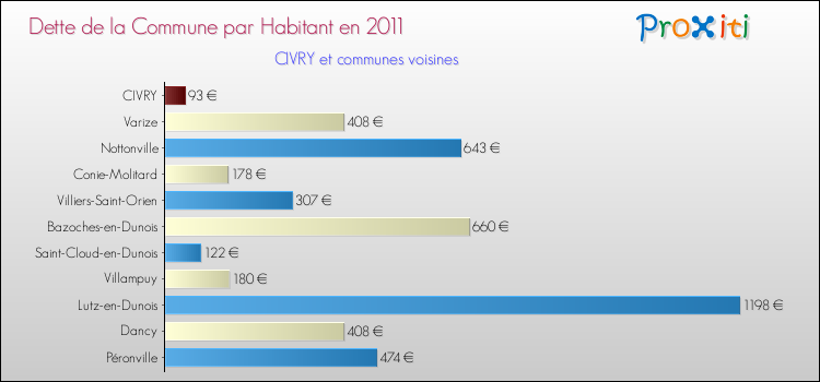 Dette par habitant de la commune en 2011 pour CIVRY et les communes proches Comparaison de la dette par habitant de la commune en 2011 pour CIVRY et les communes voisines