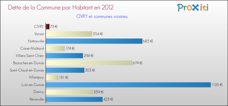 Dette par habitant de la commune en 2012 pour CIVRY et les communes proches Comparaison de la dette par habitant de la commune en 2012 pour CIVRY et les communes voisines