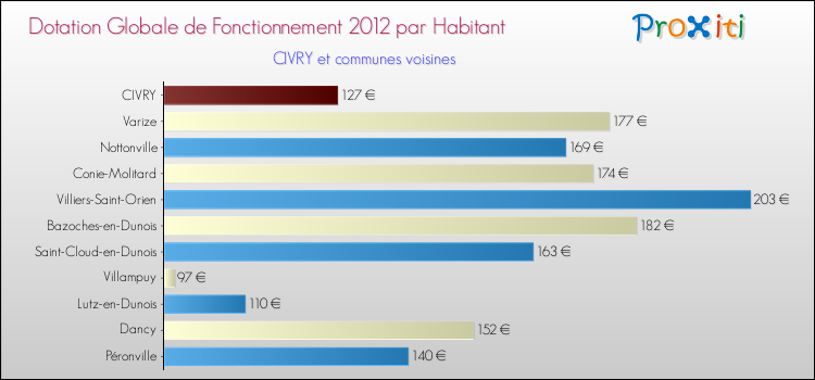 Montant des dotations globales de fonctionnement DGF par Habitant pour CIVRY et les communes proches Comparaison des des dotations globales de fonctionnement DGF par habitant pour CIVRY et les communes voisines