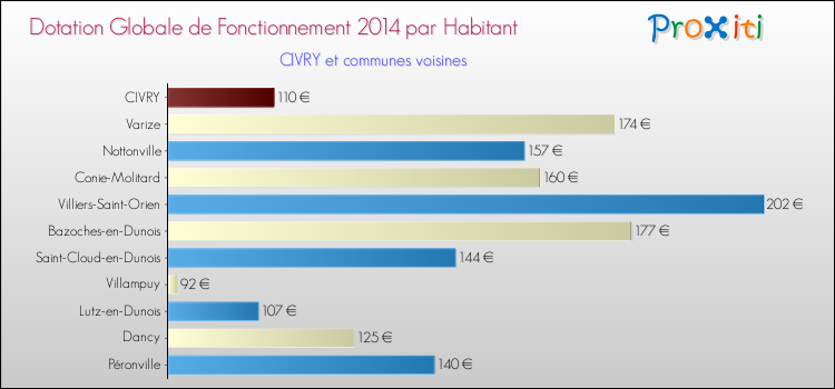 Montant des dotations globales de fonctionnement DGF par Habitant pour CIVRY et les communes proches en 2014. Comparaison des des dotations globales de fonctionnement DGF par habitant pour CIVRY et les communes voisines en 2014.