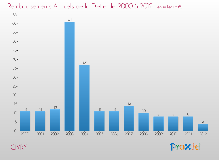 Evolution de l'annuité de la dette pour la commune de CIVRY de 2000 à 2012 Annuités de la dette pour CIVRY de 2000 à 2012