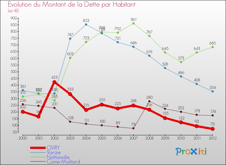Evolution de la dette par habitant pour la commune de CIVRY et les communes proches de 2000 à 2012 Comparaison de la dette par habitant pour CIVRY et les communes voisines de 2000 à 2012