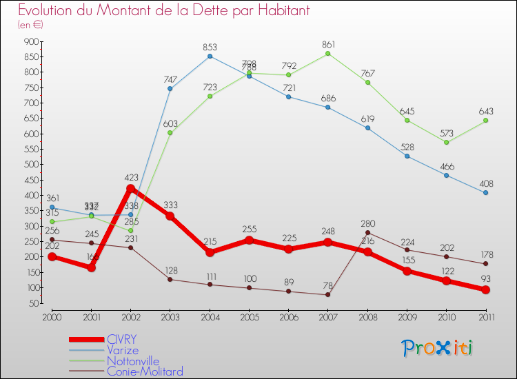 Evolution de la dette par habitant pour la commune de CIVRY et les communes proches Comparaison de la dette par habitant pour CIVRY et les communes voisines