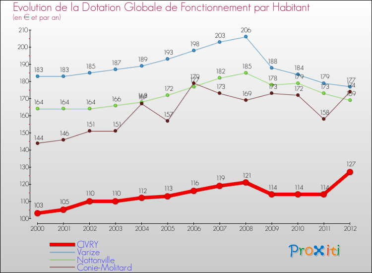 Evolution et montant de la dotation globale de fonctionnement par Habitant pour CIVRY et les communes proches Comparaison des dotations globales de fonctionnement par habitant pour CIVRY et les communes voisines
