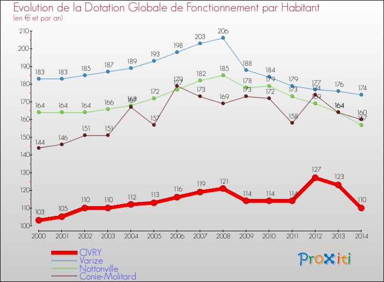 Evolution et montant de la dotation globale de fonctionnement par Habitant pour CIVRY et les communes proches de 2000 à 2014. Comparaison des dotations globales de fonctionnement par habitant pour CIVRY et les communes voisines de 2000 à 2014.