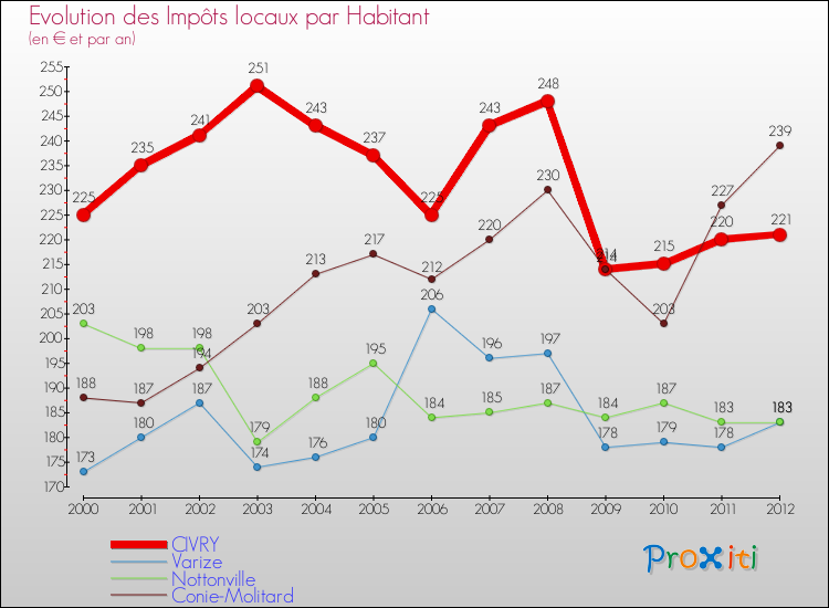 Evolution et montant des impôts locaux par Habitant pour CIVRY et les communes proches Comparaison des impôts locaux par habitant pour CIVRY et les communes voisines