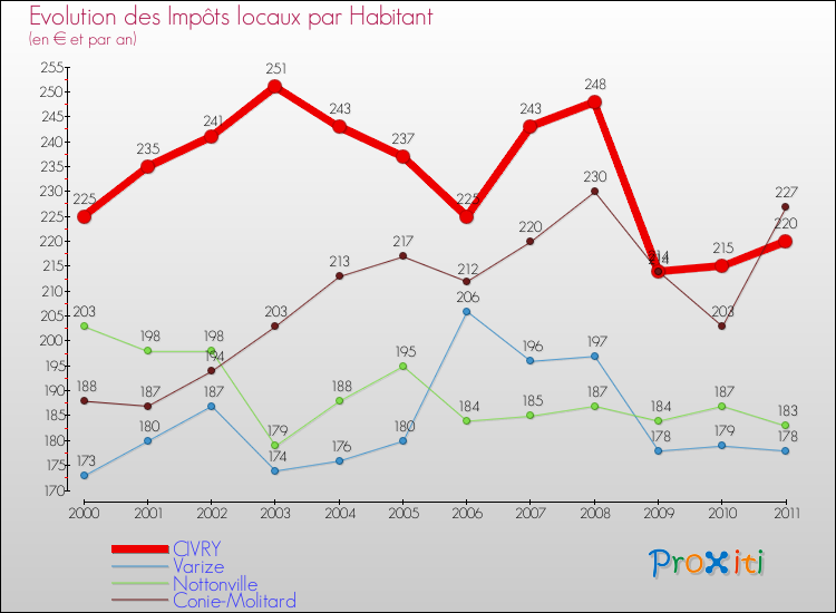 Evolution et montant des impôts locaux par Habitant pour CIVRY et les communes proches Comparaison des impôts locaux par habitant pour CIVRY et les communes voisines