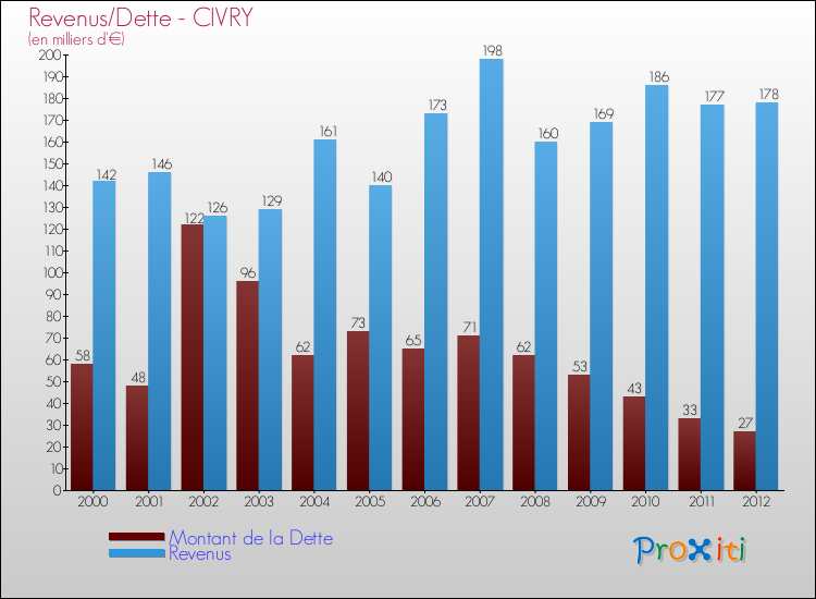 Evolution comparée de la dette et des revenus pour la commune de CIVRY de 2000 à 2012 Comparaison de la dette et des revenus pour CIVRY de 2000 à 2012